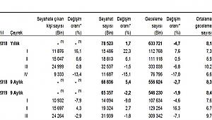 Yurt içinde yapılan seyahat harcamaları yüzde 10,4 arttı