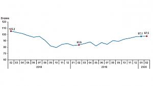 Ekonomik Güven Endeksi 97,5 Oldu
