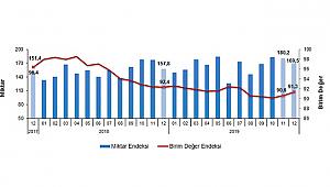 İhracat Birim Değer Endeksi Senelik Yüzde 1,1 Arttı