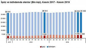 TÜİK Açıkladı: İşsiz Sayısı 4 Milyonu Geçti