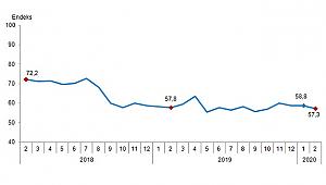 Tüketici Güven Endeksi Aylık Yüzde 2,7 Oranında Düştü