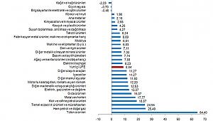 Yurt İçi Üretici Fiyat Endeksi Yıllık Yüzde 8,84 Oranında Arttı