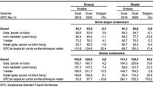 Dış Ticaret Haddi 4,5 Puan Arttı