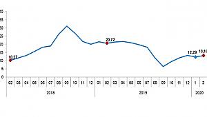 En Yüksek Azalış Hava Yolu Taşımacılığı Hizmetlerinde Gerçekleşti