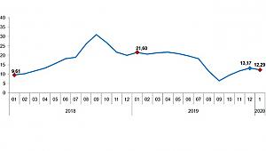 Hizmet Üretici Fiyat Endeksi Aylık Yüzde 2,90 Oranında Arttı