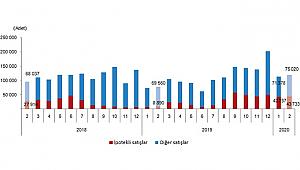İpotekli Konut Satışlarında Yıllık Yüzde 391,9 Oranında Artış Yaşandı