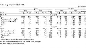 İthalat Senelik Yüzde 9,8 Arttı