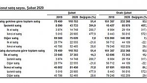 Konut Satışları Yıllık Yüzde 51,4 Oranında Arttı!