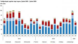 Trafiğe kaydı yapılan taşıt sayısı yüzde 43,8 azaldı