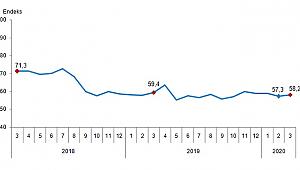 Tüketici Güven Endeksi Aylık Yüzde 1,7 Oranında Arttı