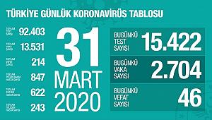 Türkiye 31.03.2020 Vaka Sayısı Açıklandı!