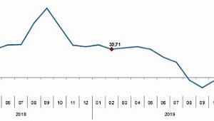Yurt Dışı Üretici Fiyat Endeksi Senelik Yüzde 12,38 Oranında Arttı