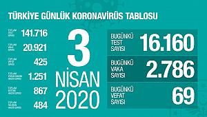 3 Nisan 2020 Vaka Sayısı Açıklandı... İşte son rakamlar...