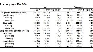 İpotekli Konut Satışları Yüzde 90,4 Oranında Arttı!