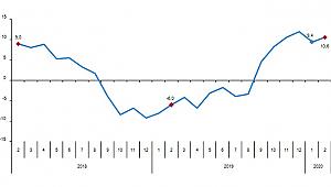 Perakende Satış Hacmi Aylık Yüzde 1,4 Oranında Arttı