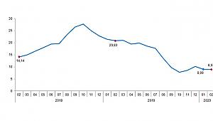 Tarım-GFE senelik yüzde 8,97 oranında arttı