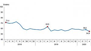 Tüketici Güven Endeksi Yüzde 5,8 Oranında Azaldı