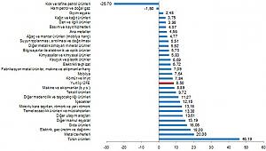 Yurt İçi Fiyat Endeksi Yıllık Yüzde 8,50 Arttı