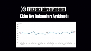 Tüketici güven endeksi Ekim'de 81,9 oldu
