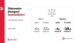 TCMB, Kasım ayında dair Ödemeler Dengesi İstatistiklerini açıkladı