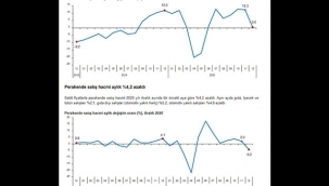 Perakende satış hacmi yıllık %0,6 arttı