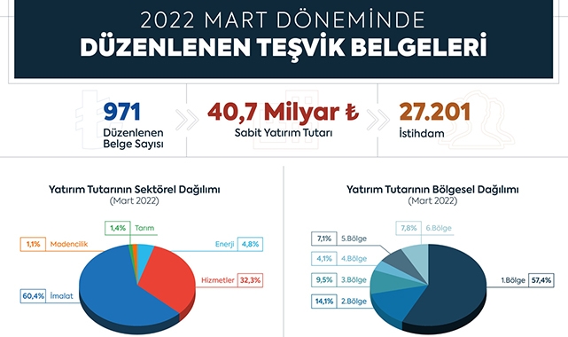 Bakan Varank duyurdu, "40,7 Milyar Liralık yatırımın önünü açtık"