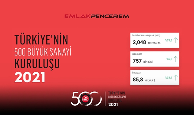 İSO 500 sanayi şampiyonları! TÜPRAŞ ilk sırada...