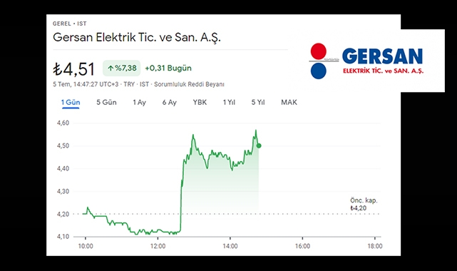 Gersan Elektrik GEREL hisseleri yüzde 9 yükseldi