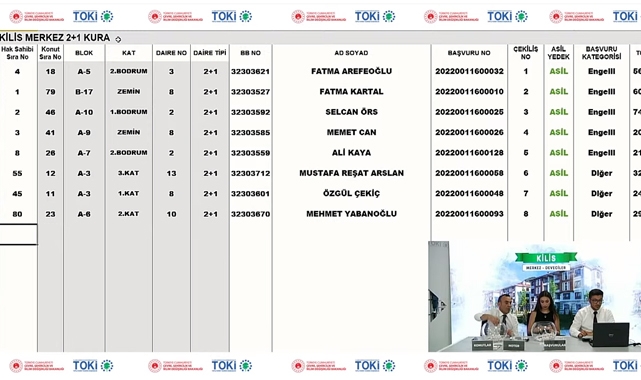 TOKİ Kilis Deveciler 149 daireden oluşan 2+1 ve 3+1 konut kura çekilişi sonuçları