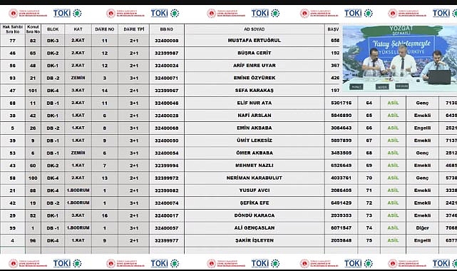 104 dairelik TOKİ Yozgat Şefaatli konut belirleme işlemi yapıldı