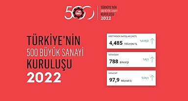 İSO 500 liste başında TÜPRAŞ yer aldı! İşte sanayinin dev şirketleri