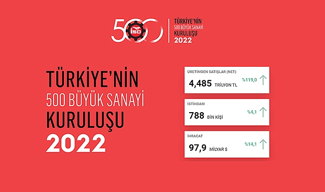 İSO 500 liste başında TÜPRAŞ yer aldı! İşte sanayinin dev şirketleri