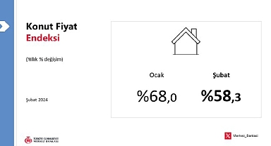 Merkez Bankası Şubat ayı Konut Fiyat Endeksi (KFE) verilerini açıkladı