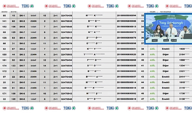 197 daireden oluşan Artvin Ardanuç TOKİ hak sahipliği konut belirleme işlemi yapıldı