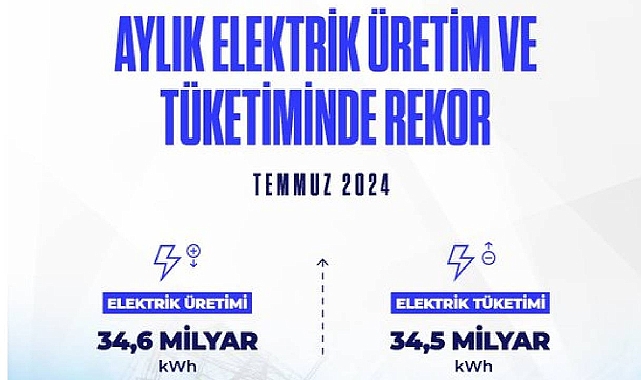 Elektrik üretimi Temmuz'da 34.6 milyar kWh, tüketim ise 34.5 milyar kWh ile rekor kırdı!