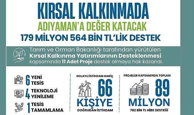 Adıyaman’da 11 kırsal kalkınma projesine 179 Milyon 564 TL’lik destek