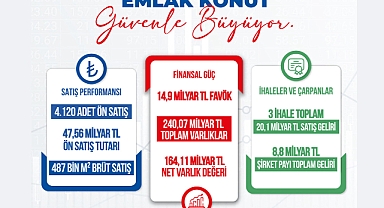 Emlak Konut (EKGYO) Ocak-Haziran döneminde 4 bin 120 bağımsız birim sattı