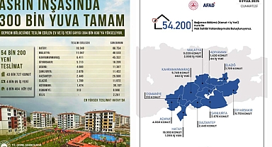AFAD'dan teslim edilecek deprem konutları açıklaması