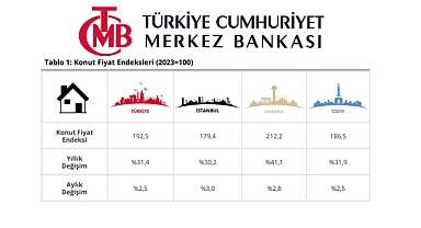 Konut fiyatları yıllık artışı yüzde 31 üzerinde